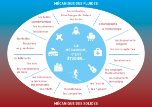 La Mécanique et ses domaines d'applications - Année mécanique