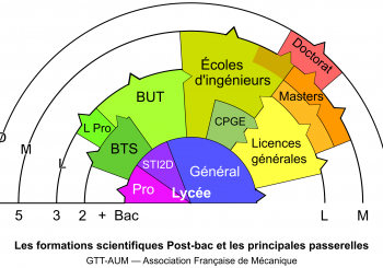 Formations